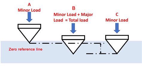 elastic recovery hardness test|rockwell hardness chart.